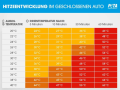 Hitzeentwicklung-im-Auto-Tabelle-2019-07